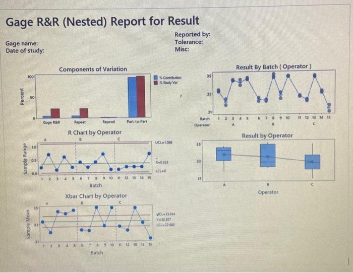 Solved Gage R&R Study Nested ANOVA Gage R&R (Nested) for