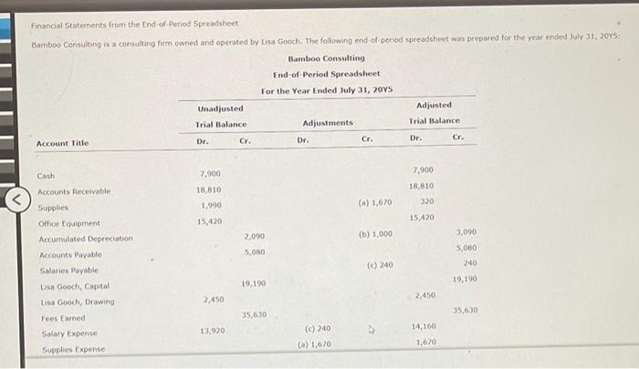 Solved Financial Statements from the End of Period | Chegg.com