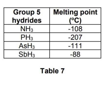 Solved f) Analyse the melting point data for Group 5 | Chegg.com