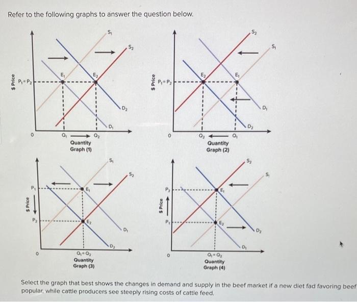 Solved Refer to the following graphs to answer the question | Chegg.com