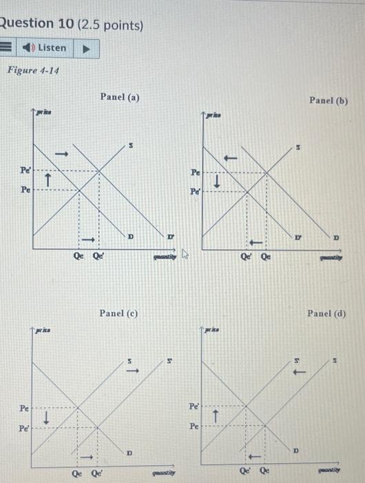 Solved Panel (a) Panel (b) Panel (c) Panel (d) Panel (c)