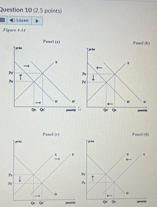 Solved Panel (a) Panel (b) Panel (c) Panel (d) Panel (c) | Chegg.com