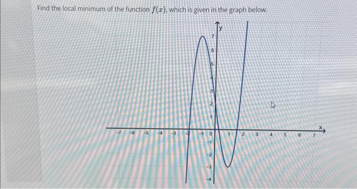 Solved Find The Local Minimum Of The Function F(x), Which Is 