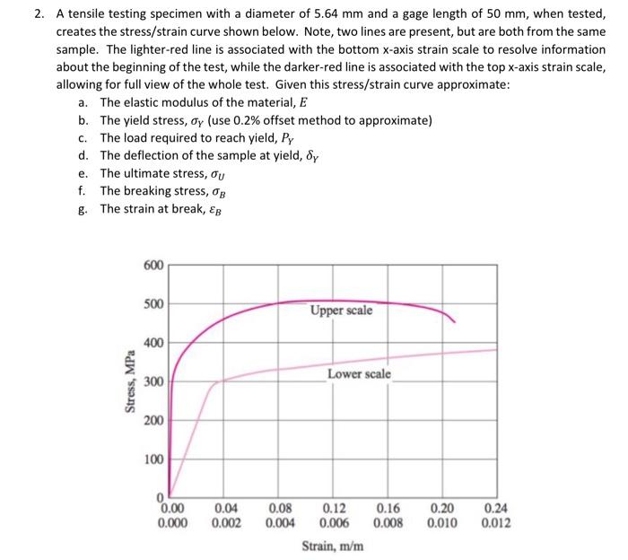 Solved 2. A tensile testing specimen with a diameter of 5.64 | Chegg.com