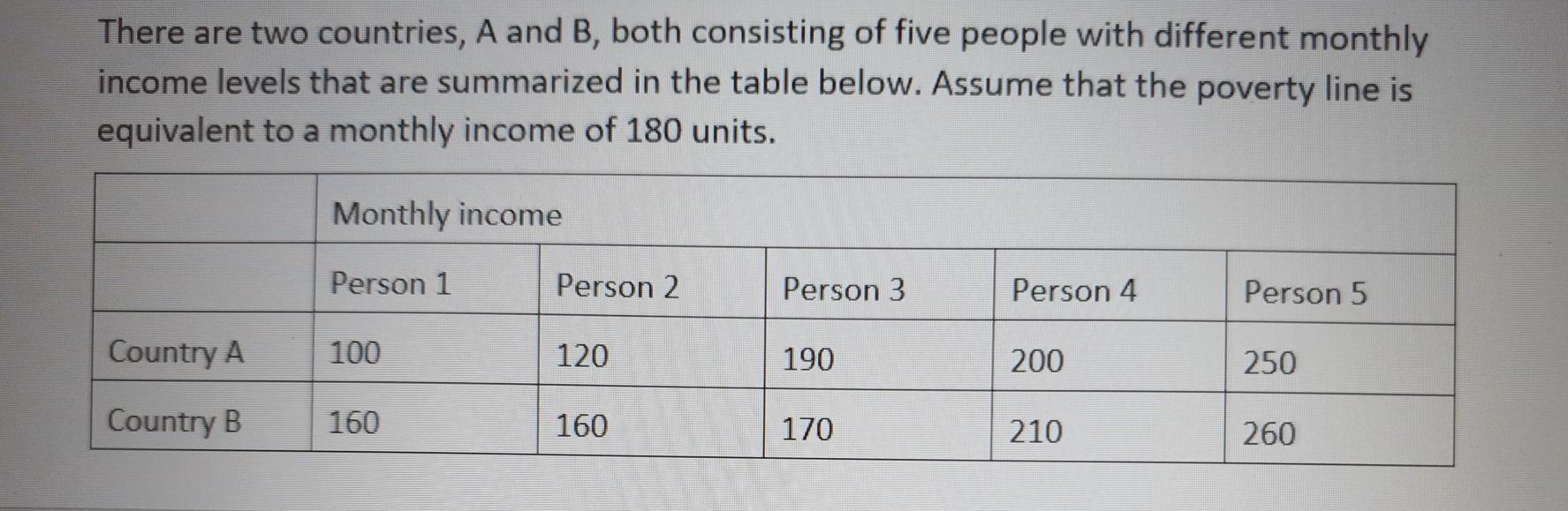 Solved 1)Calculate the Headcount Ratio for country A and B
