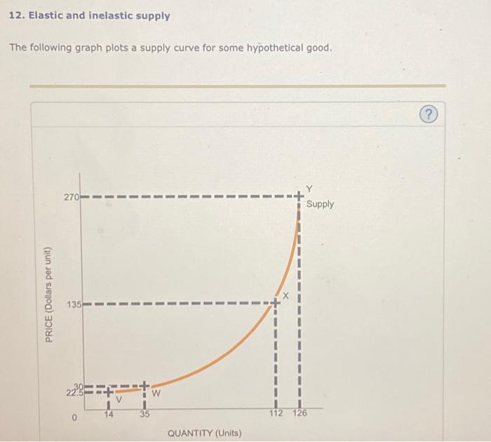 Solved 12. Elastic And Inelastic Supply The Following Graph | Chegg.com