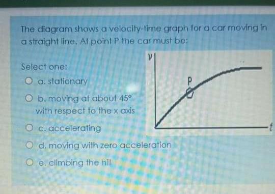 Solved The diagram shows a velocity time graph for a car | Chegg.com