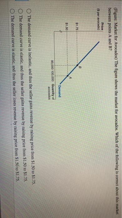 Solved Figure Market For Avocados The Figure Shows The Chegg