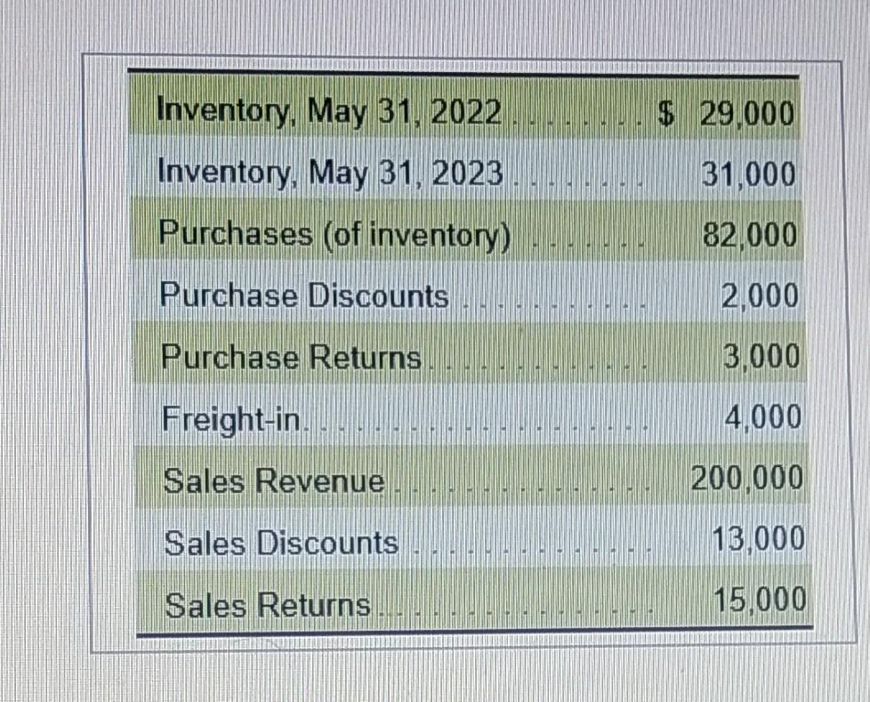 Solved Rees Distributors uses the periodic inventory system.