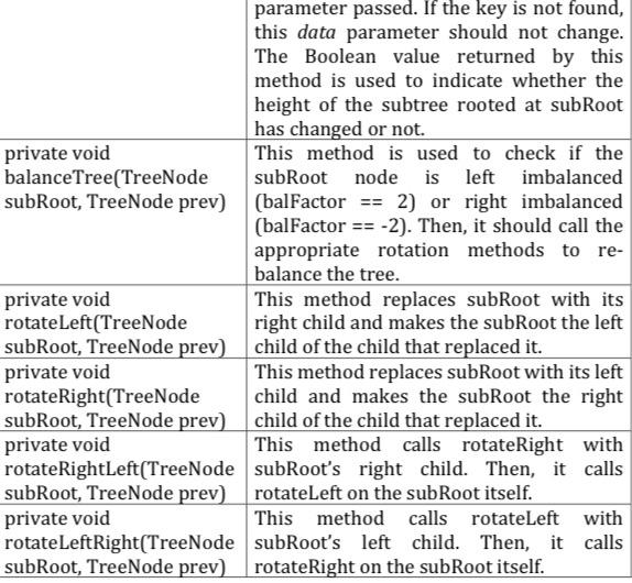 Solved Method Discerption private TreeNode This method | Chegg.com