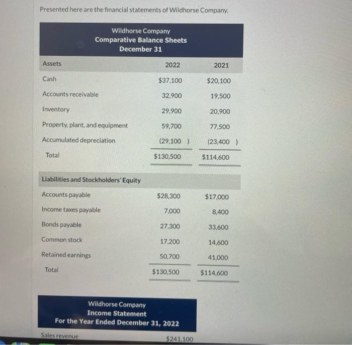 Presented here are the financial statements of Wildhorse Company.