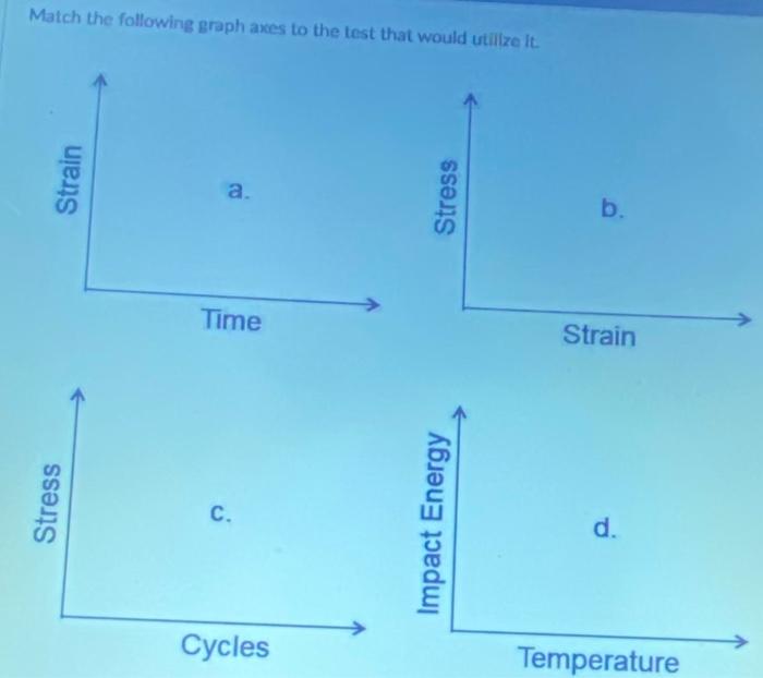 Solved Match the following graph axes to the test that would | Chegg.com