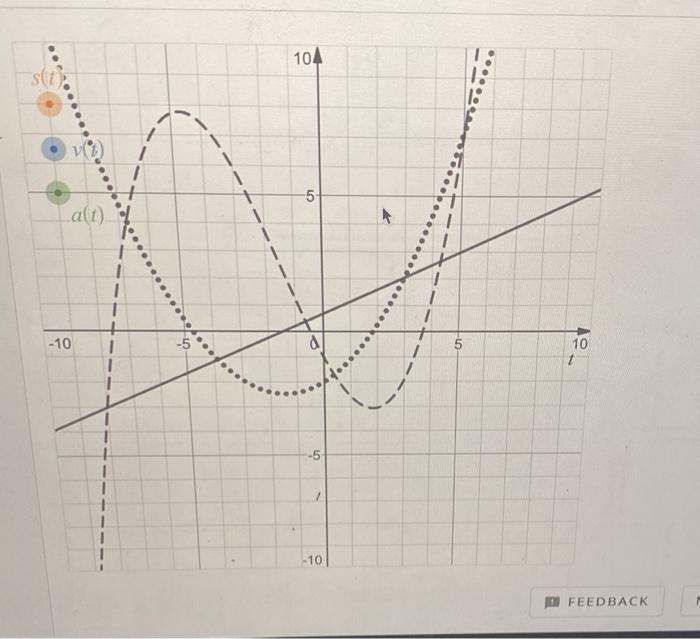 Solved Question Three curves that describe the motion of a | Chegg.com