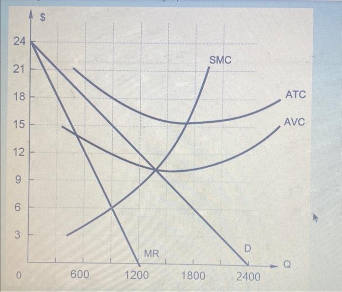 Solved The figure above shows the demand and cost curves | Chegg.com