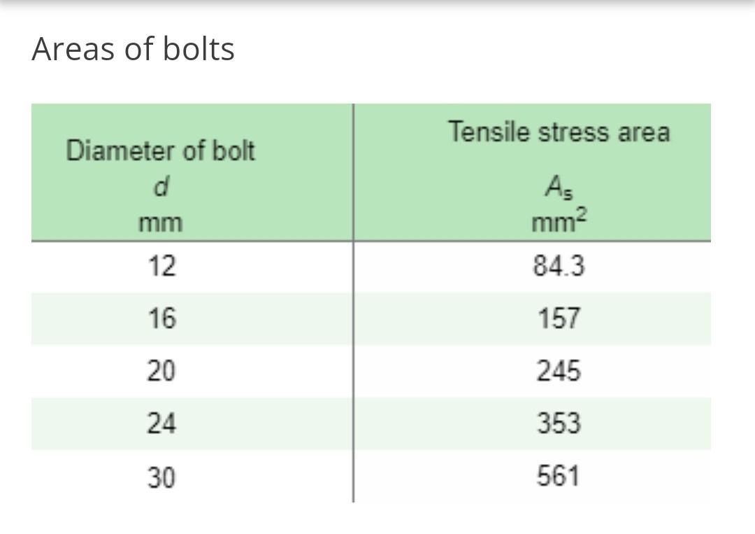 Solved Areas of bolts Tensile stress area Diameter of bolt d