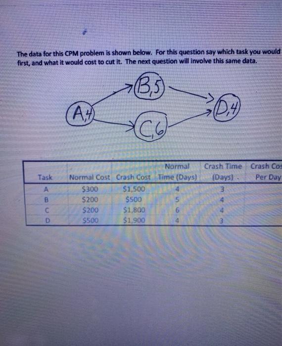 Solved The data for this CPM problem is shown below. For | Chegg.com
