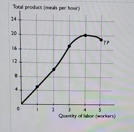 Solved The figure shows the total product curve for the | Chegg.com