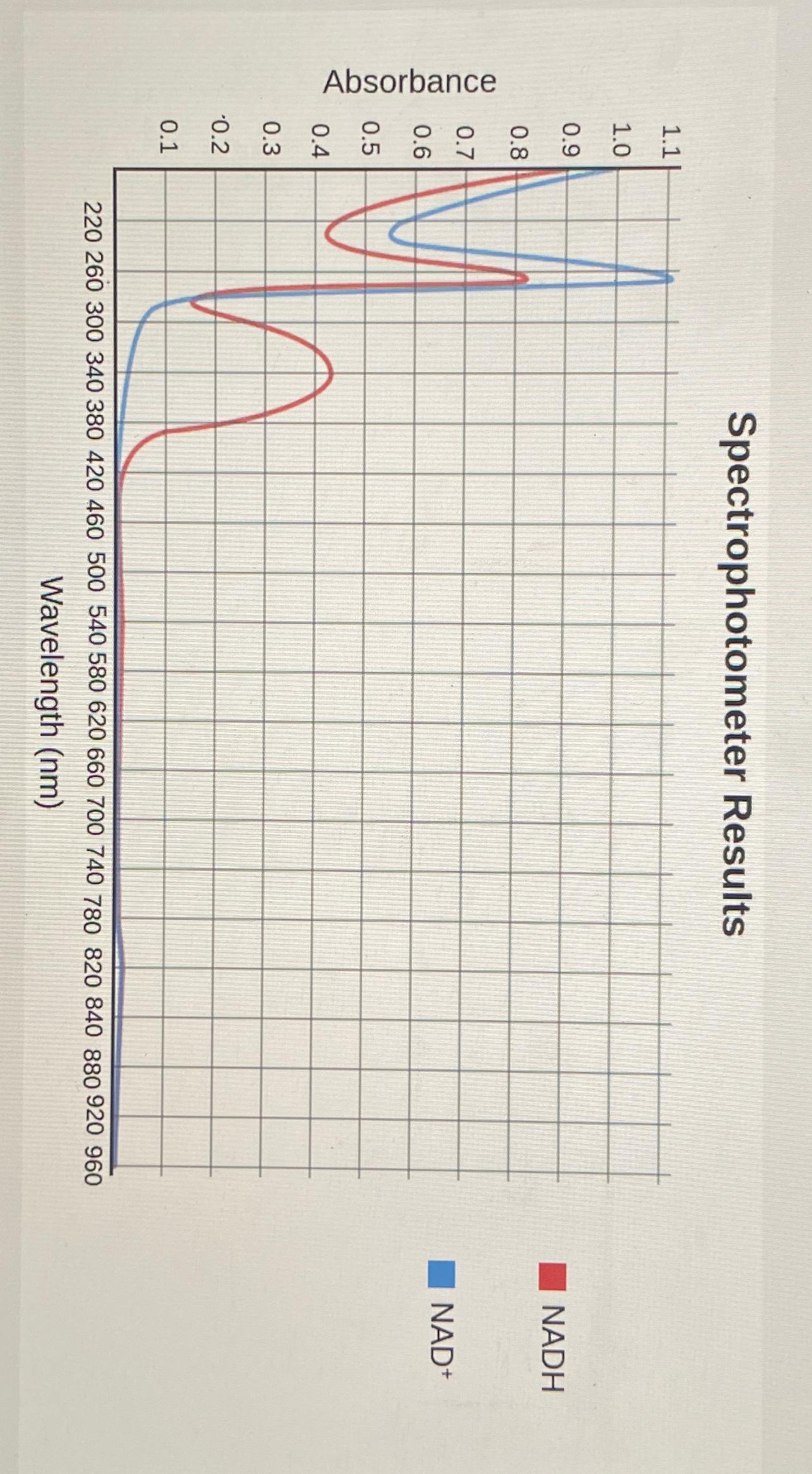 Solved Spectrophotometer Results, which wavelength is | Chegg.com
