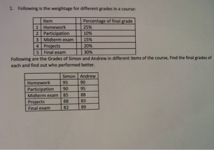 Solved 1. Following is the weightage for different grades in | Chegg.com