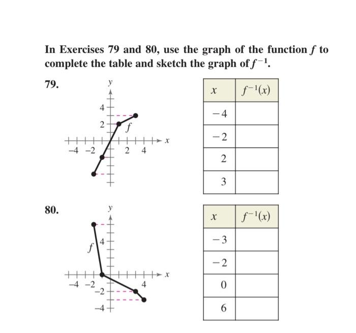 Solved In Exercises 79 and 80, use the graph of the function | Chegg.com
