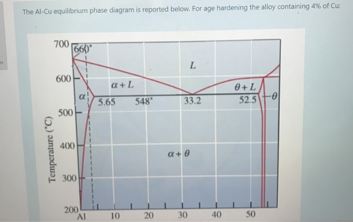 Solved The Al-Cu equilibrium phase diagram is reported | Chegg.com
