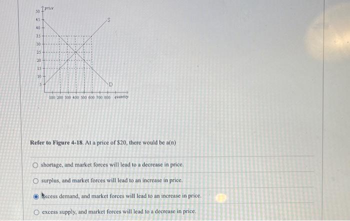 Solved Refer to Figure 4-18. At a price of $20, there would | Chegg.com