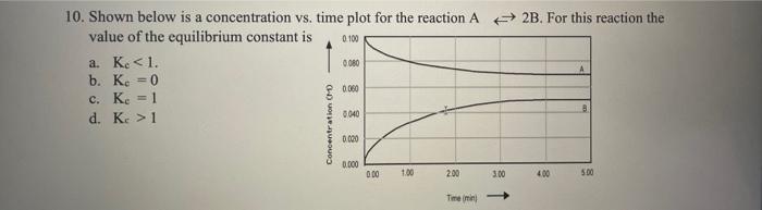Solved 0. Shown below is a concentration vs. time plot for | Chegg.com