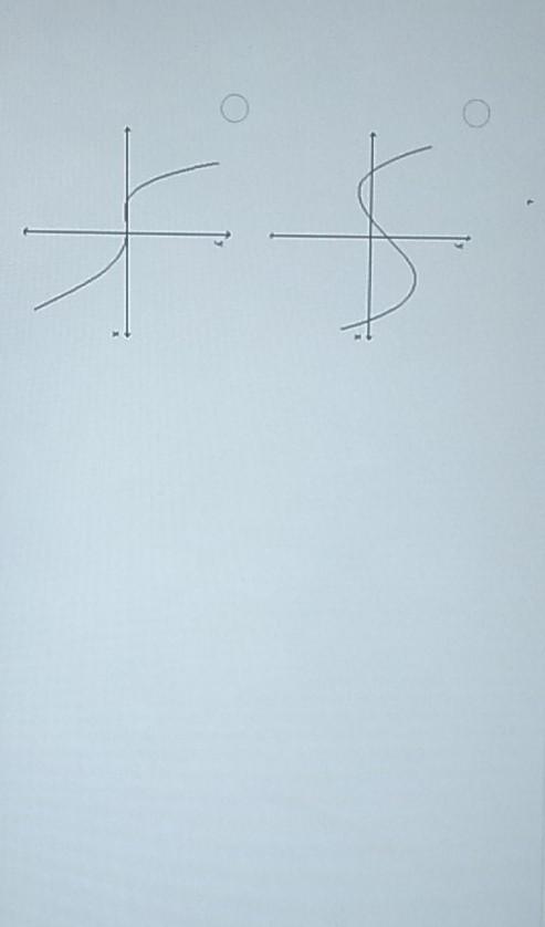 Solved The graph below shows the first derivative of a | Chegg.com