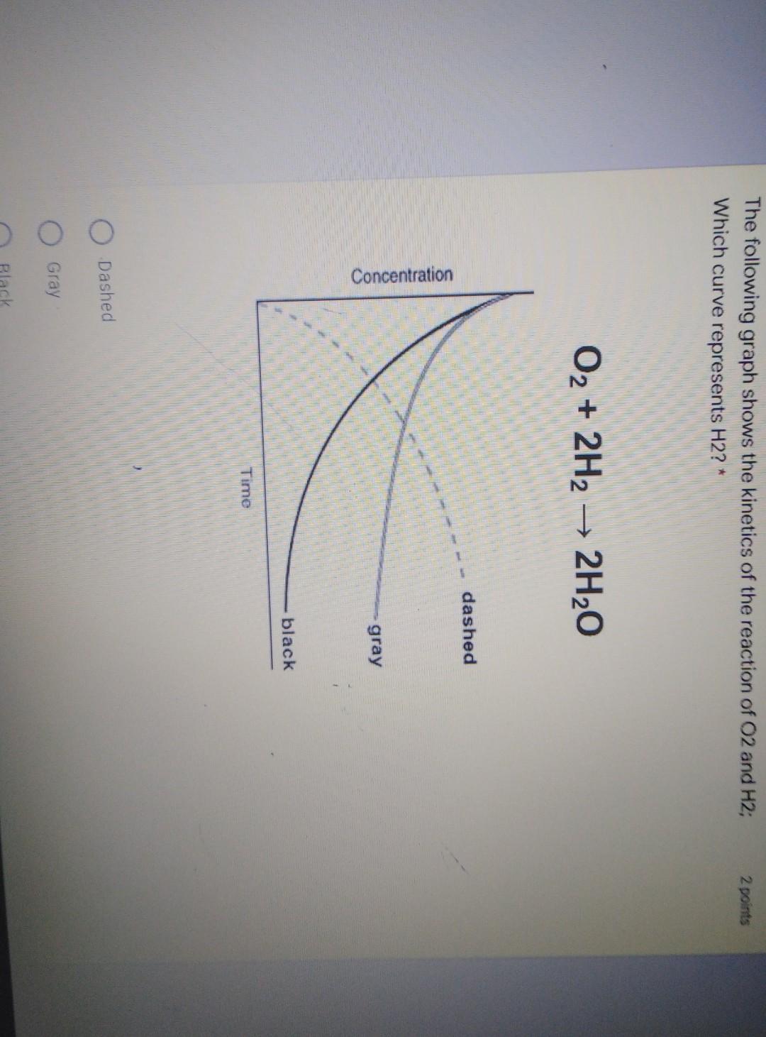 Solved 2 points The following graph shows the kinetics of | Chegg.com