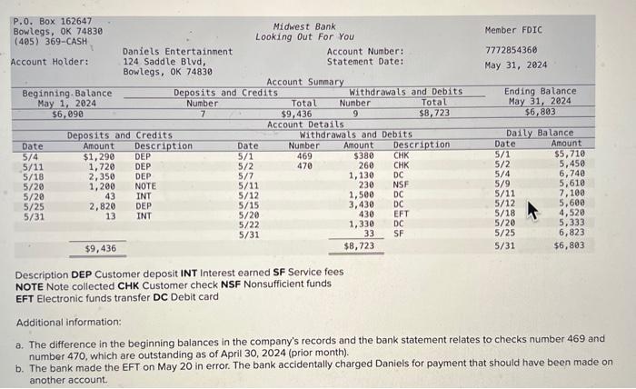 Solved The cash records and bank statement for the month of | Chegg.com