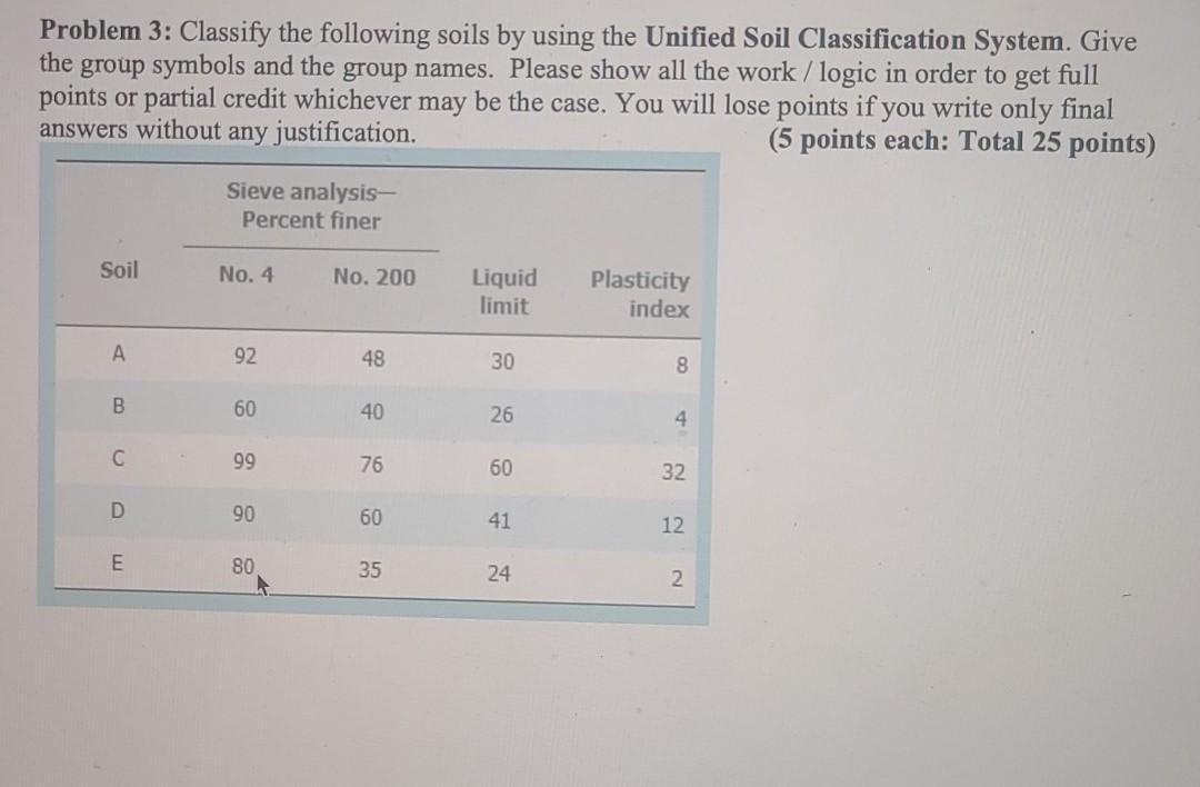 Solved Problem 3: Classify The Following Soils By Using The | Chegg.com