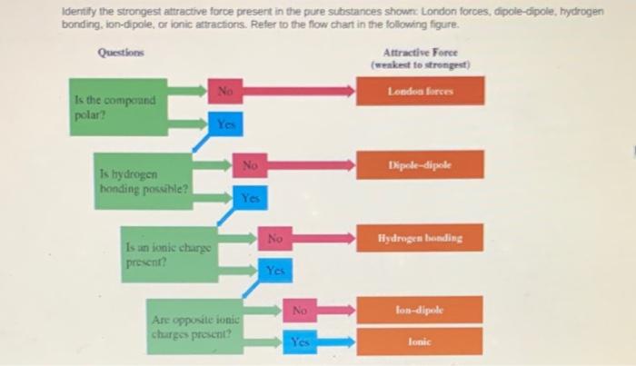Solved Identify the strongest attractive force present in | Chegg.com