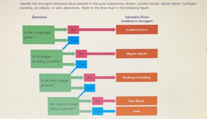 solved-identify-the-strongest-attractive-force-present-in-chegg