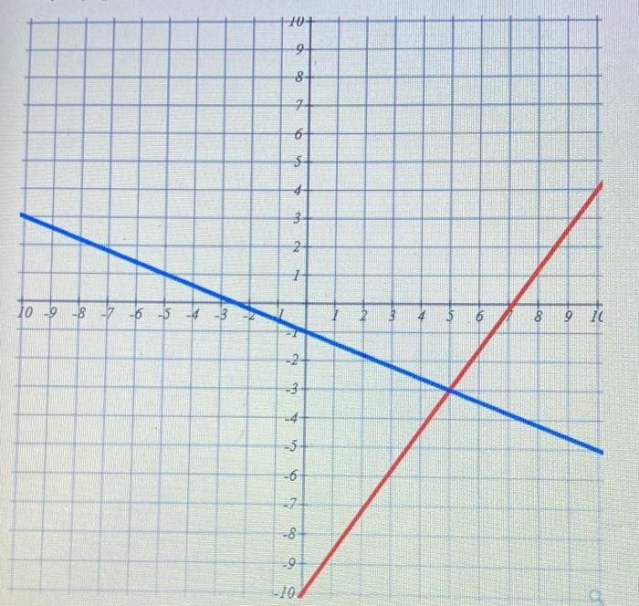 Solved In This Graph The Red Line Is The Graph Of Y1 And Chegg Com