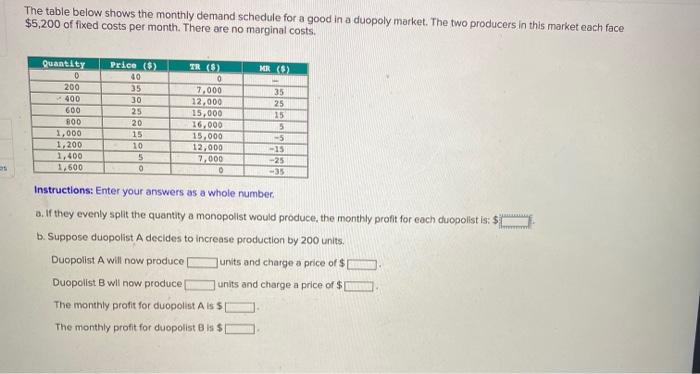 Solved The table below shows the monthly demand schedule for | Chegg.com