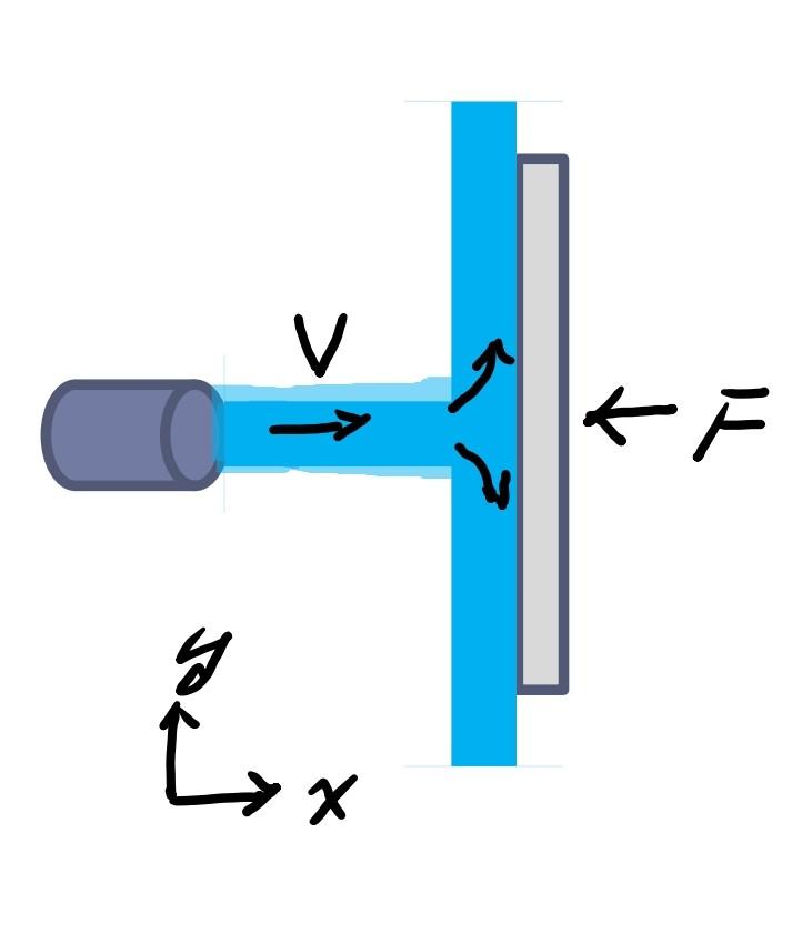 Solved As shown in the figure, water spewing at a speed of | Chegg.com