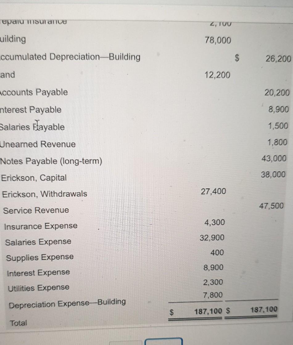 Solved Erickson Real Estate Appraisal Adjusted Trial Balance