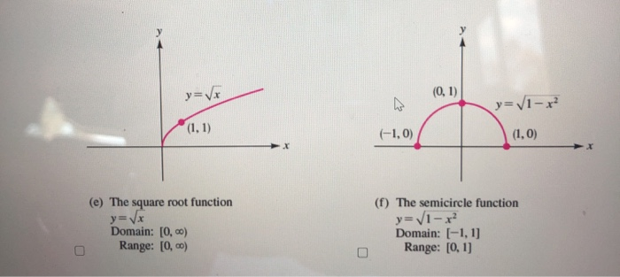 Solved Which of the six basic functions graphed in the | Chegg.com
