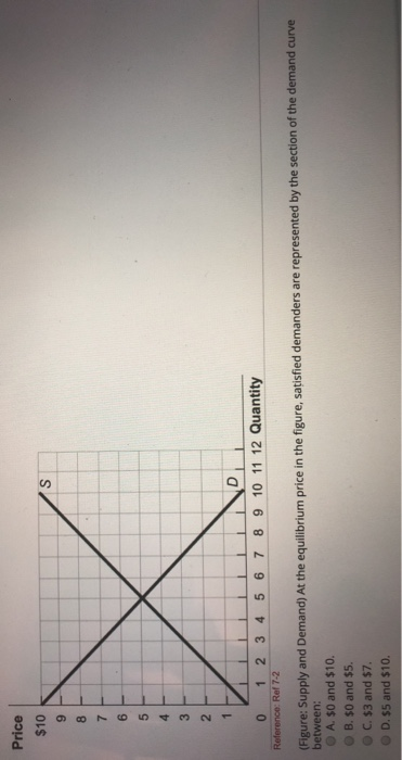 Solved Price $10 0 1 2 3 4 5 6 7 8 9 10 11 12 Quantity | Chegg.com