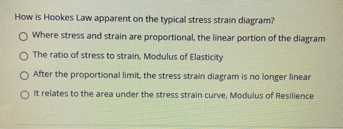 Solved How is Hookes Law apparent on the typical stress | Chegg.com