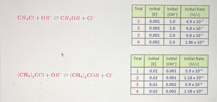Solved CH3Cl+OH−⇄CH3OH+Cl (CH3)3CCl+OH⇄(CH3)3COH+ClAnalyze | Chegg.com
