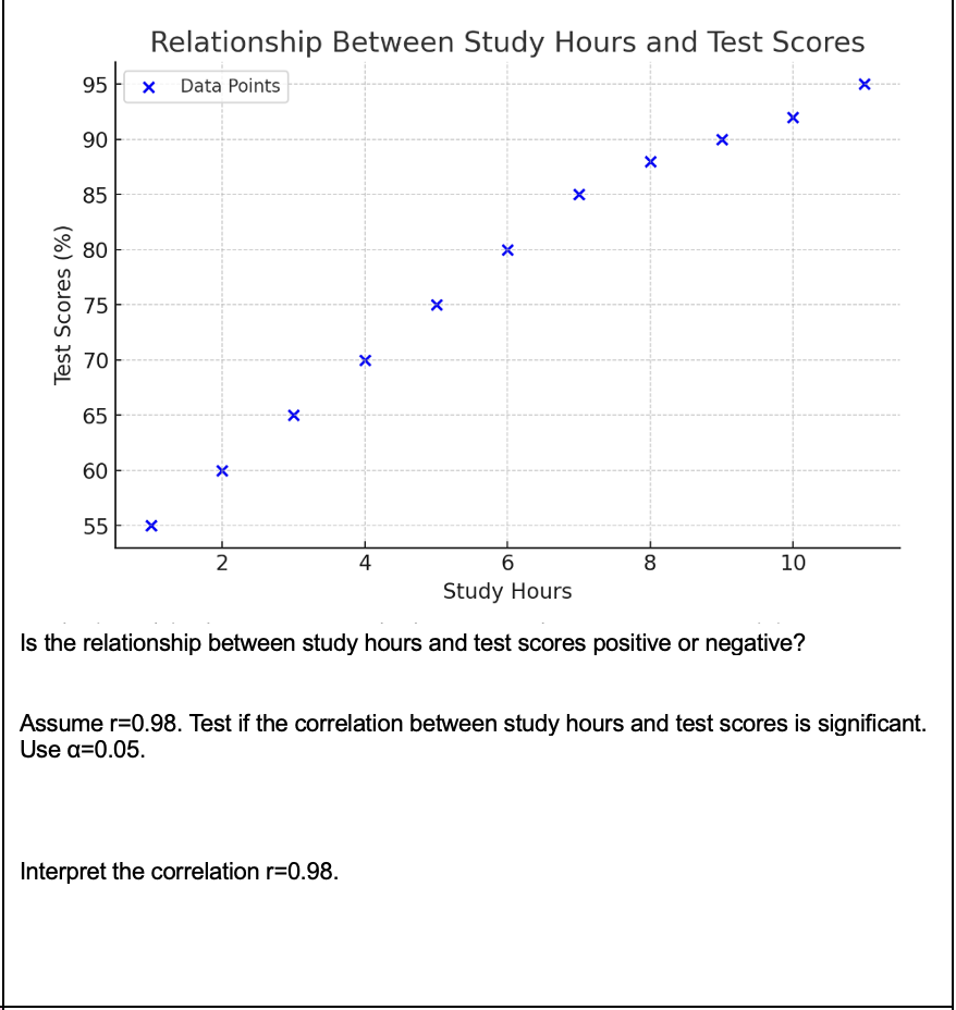 Solved Is the relationship between study hours and test | Chegg.com