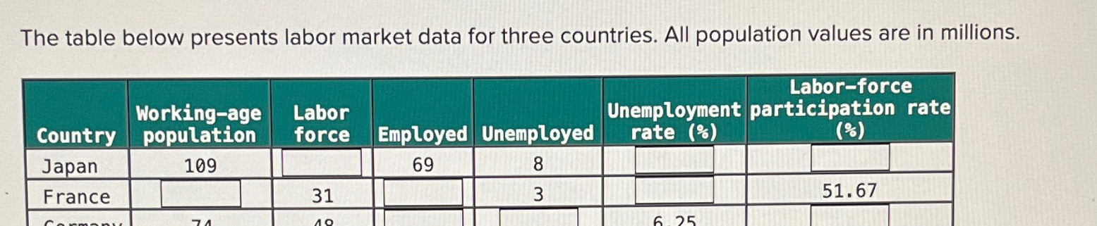 Solved The table below presents labor market data for three | Chegg.com