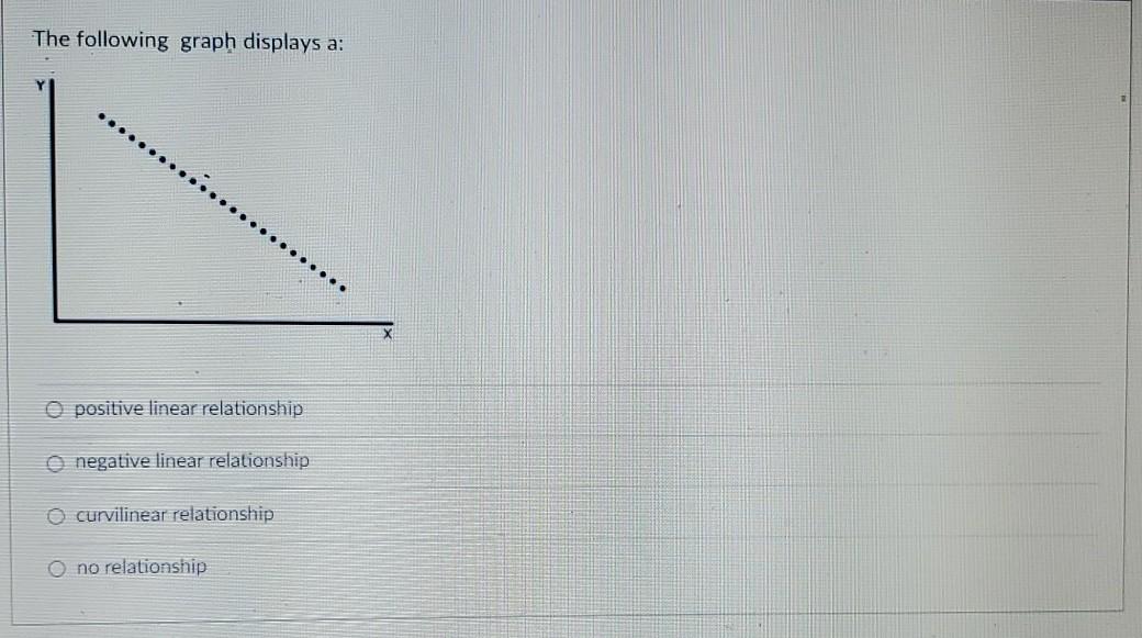 Solved The following graph displays a: positive linear | Chegg.com