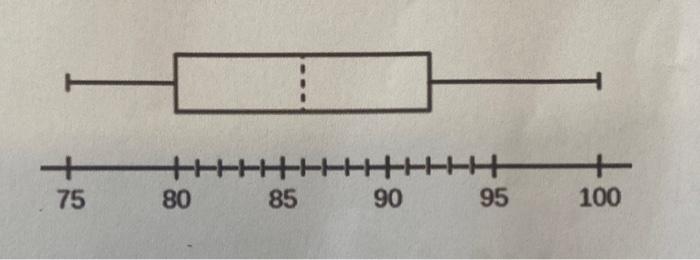 The box plot represents scores on the final exam for | Chegg.com