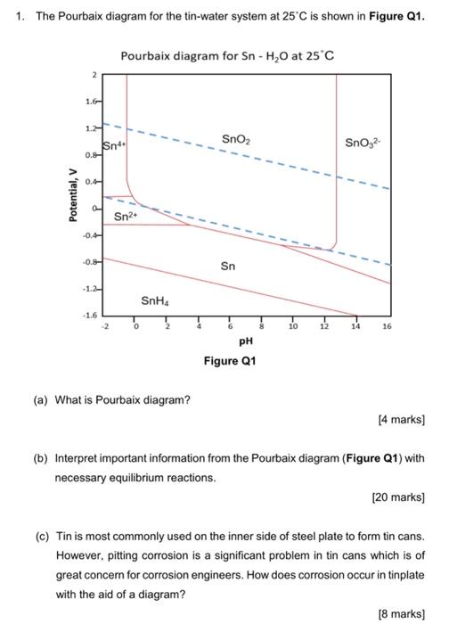 Pourbaix Diagram Water Water Pourbaix Diagram