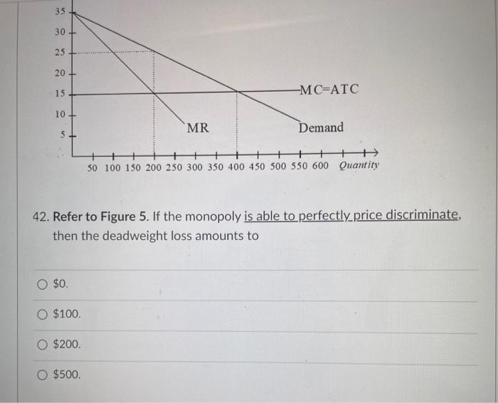 Solved 43. Refer to Figure 5. Monopoly profit (or producer