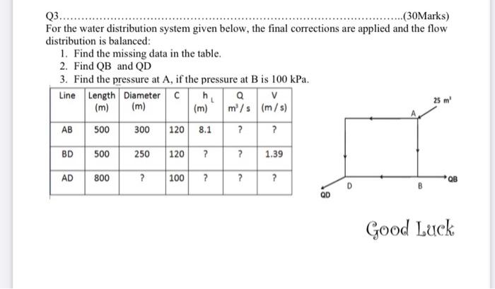 Solved Q3....... .....(30Marks) For the water distribution | Chegg.com