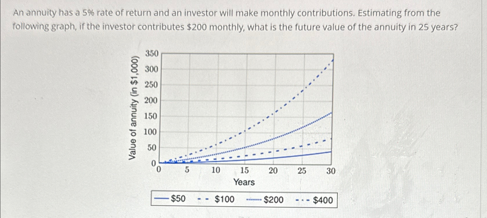 An annuity has a 5% ﻿rate of return and an investor | Chegg.com