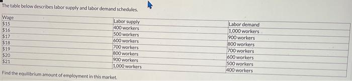 The table below describes labor supply and labor demand schedules.